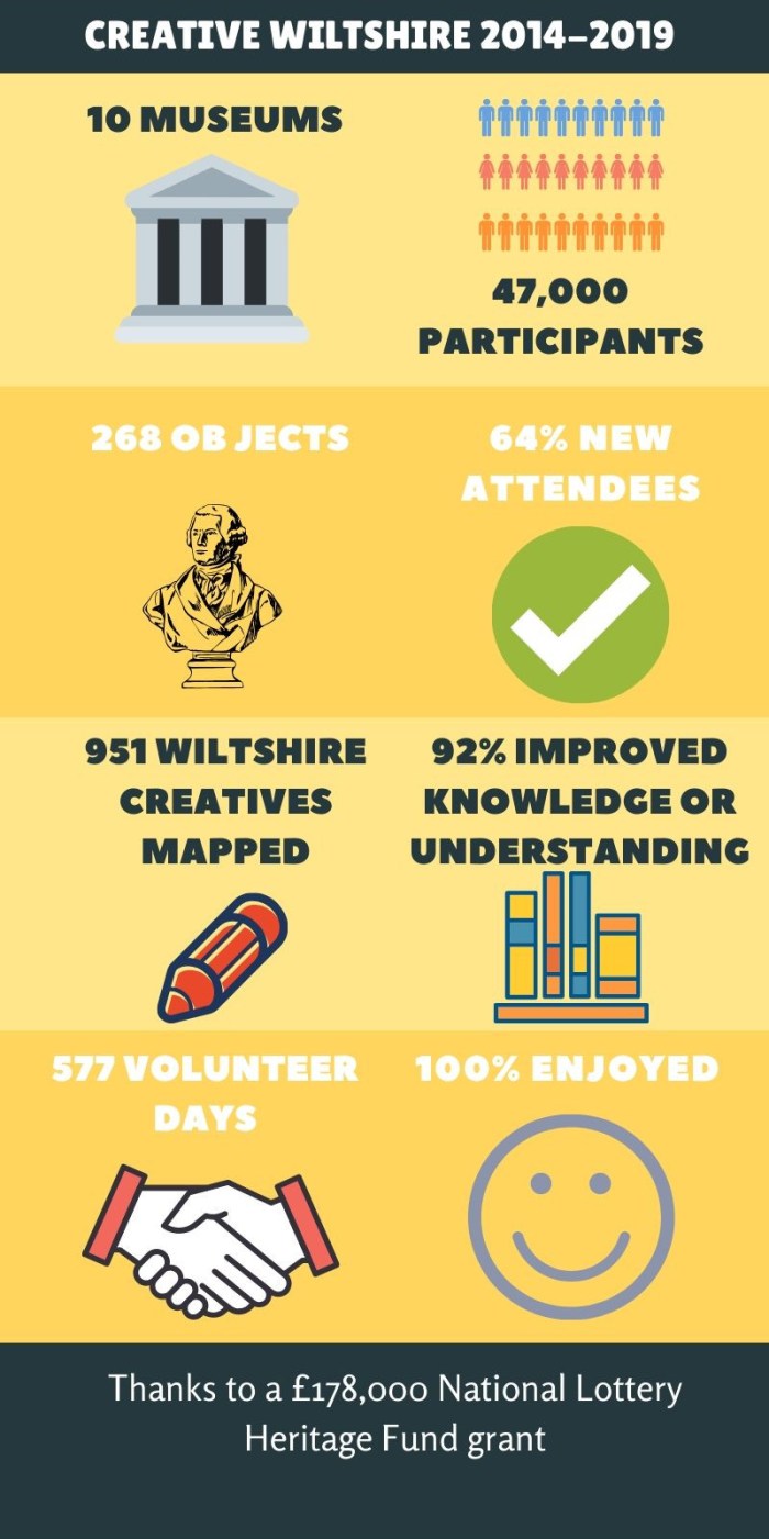 Creative Wiltshire infographic